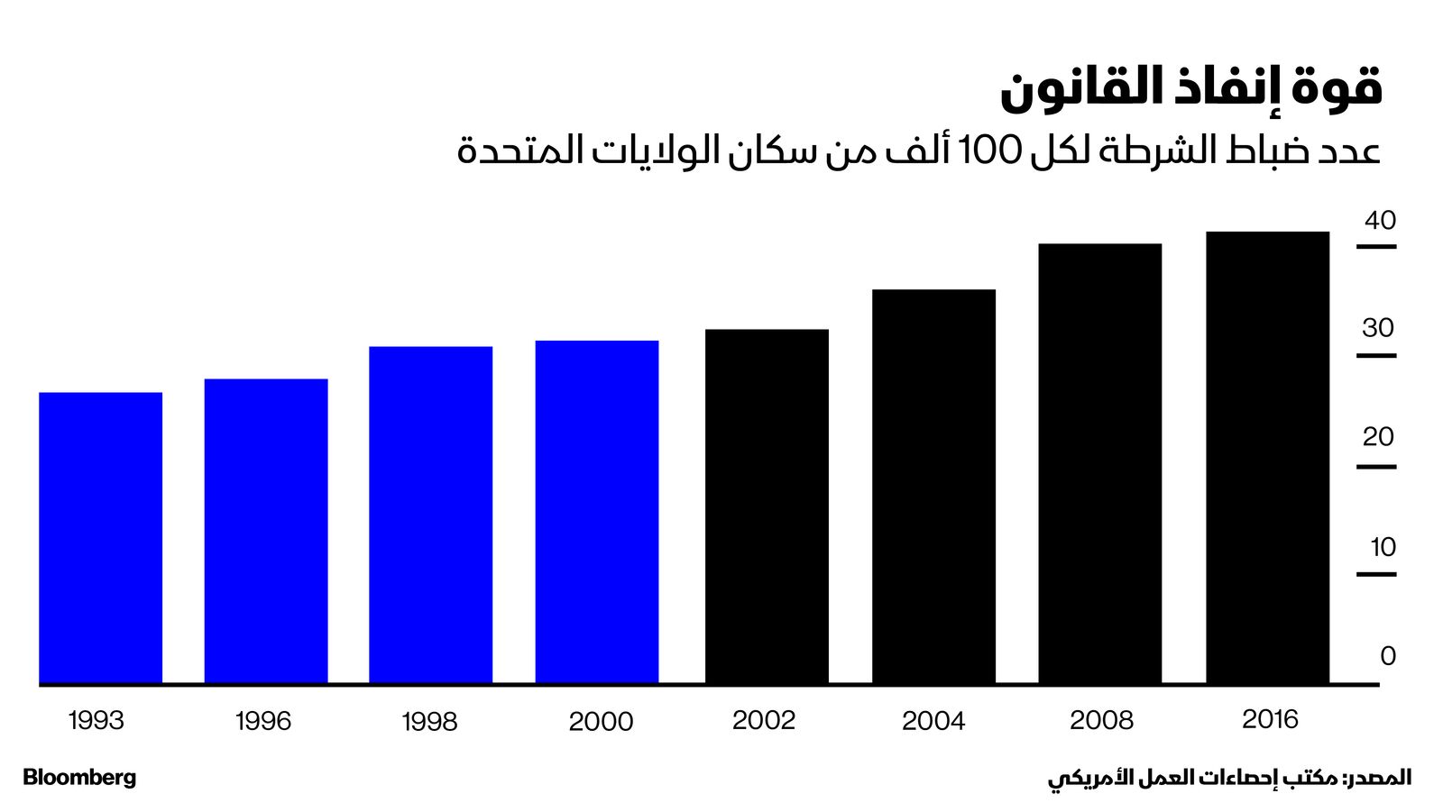 المصدر: بلومبرغ