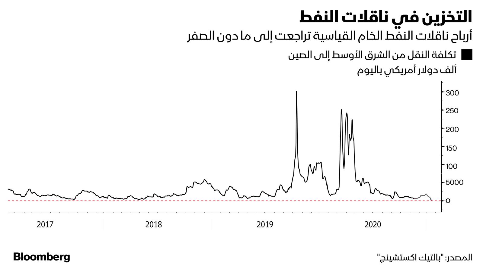 المصدر: "بالتيك اكستشينج"