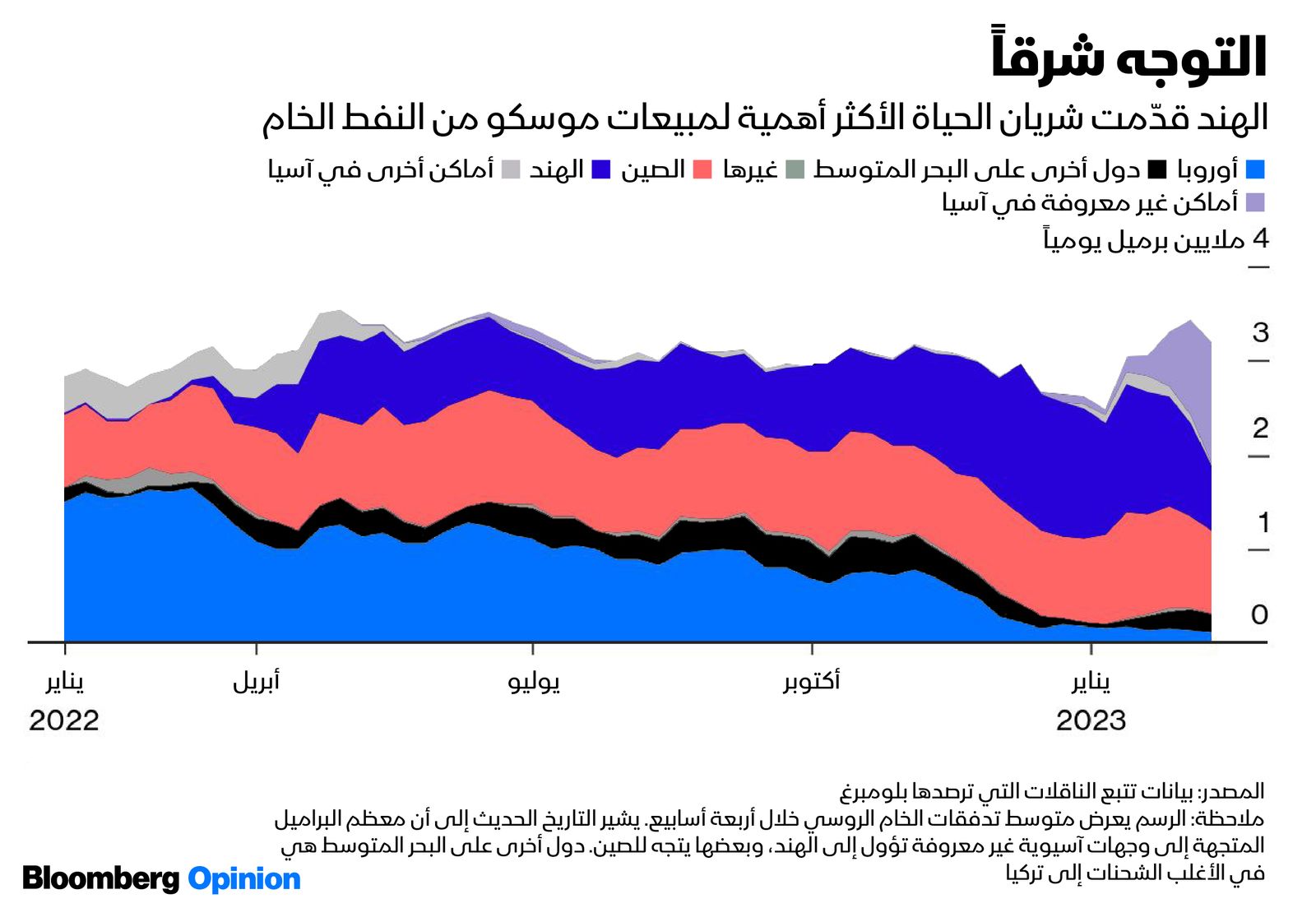 المصدر: بلومبرغ