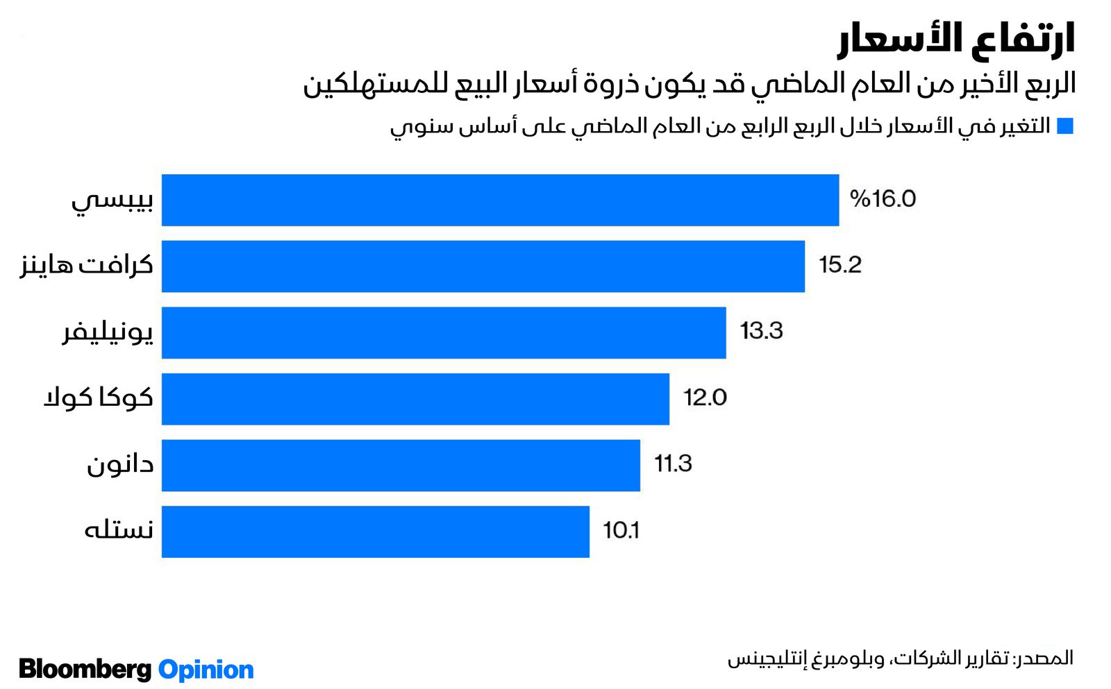 المصدر: بلومبرغ