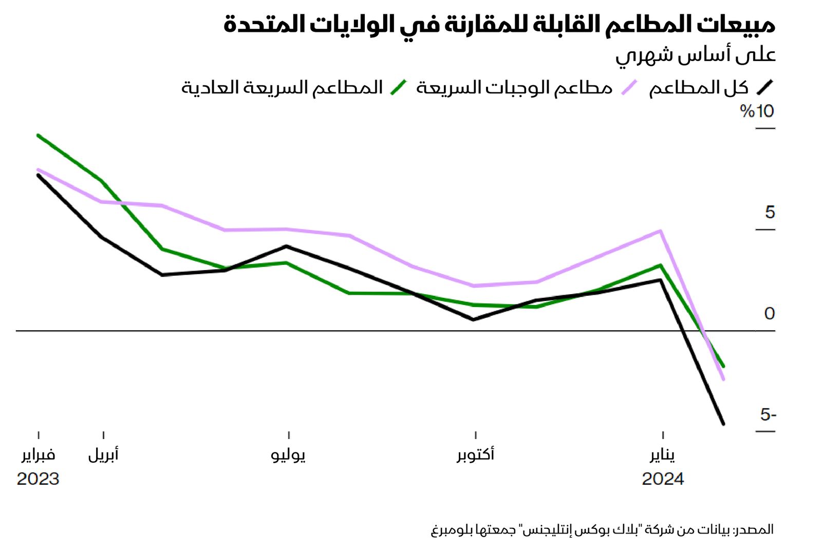 المصدر: بلومبرغ