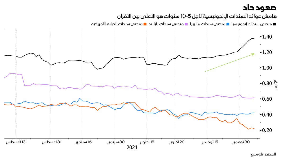 المصدر: بلومبرغ