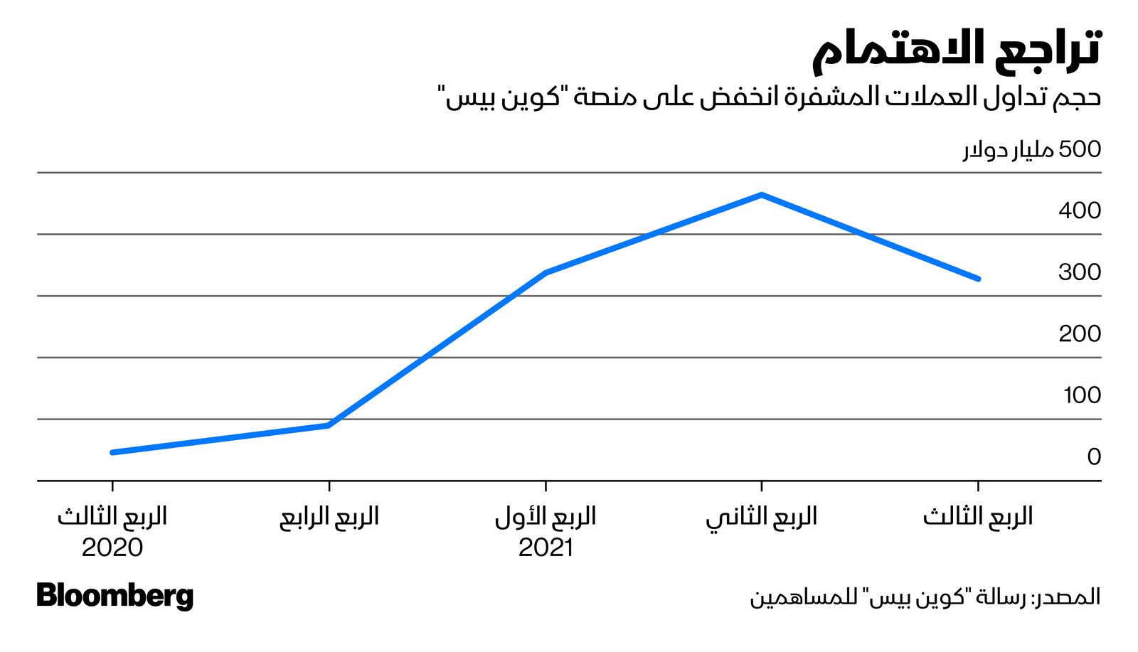 المصدر: بلومبرغ