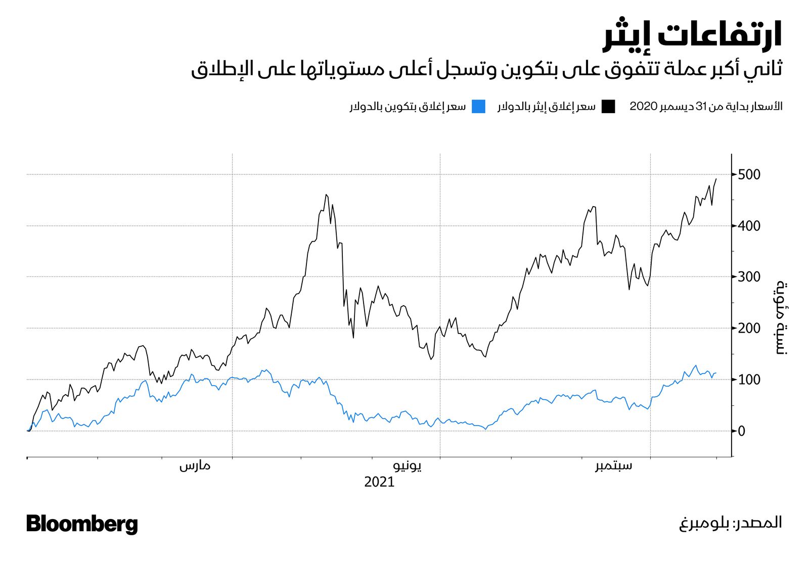 المصدر: بلومبرغ