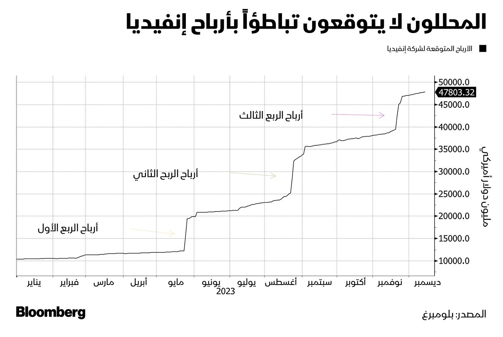 المصدر: بلومبرغ