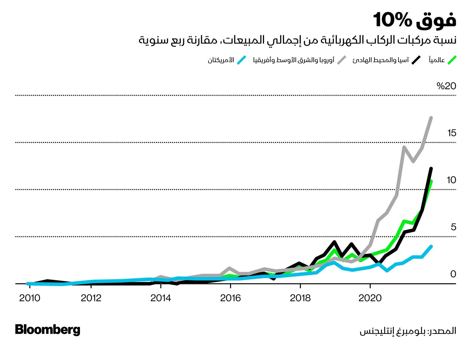 المصدر: بلومبرغ