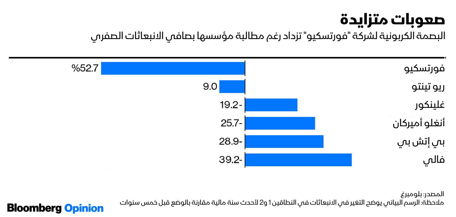 المصدر: بلومبرغ