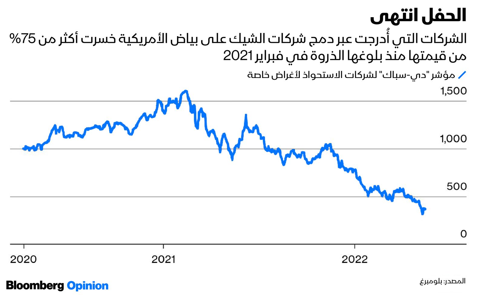 المصدر: بلومبرغ