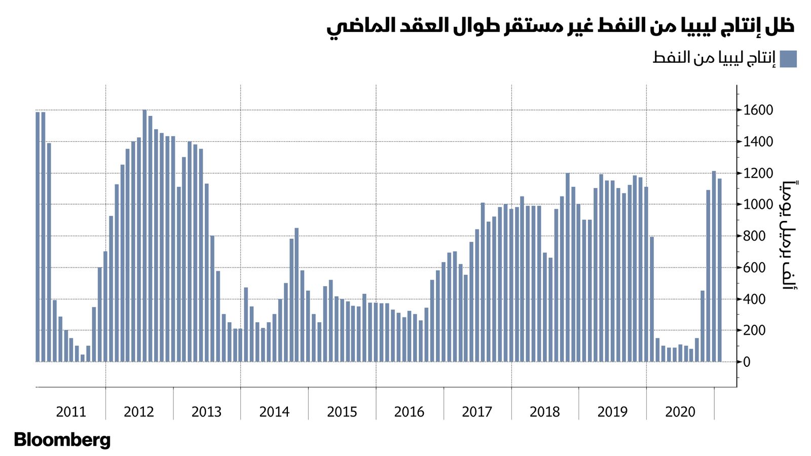 المصدر: بلومبرغ