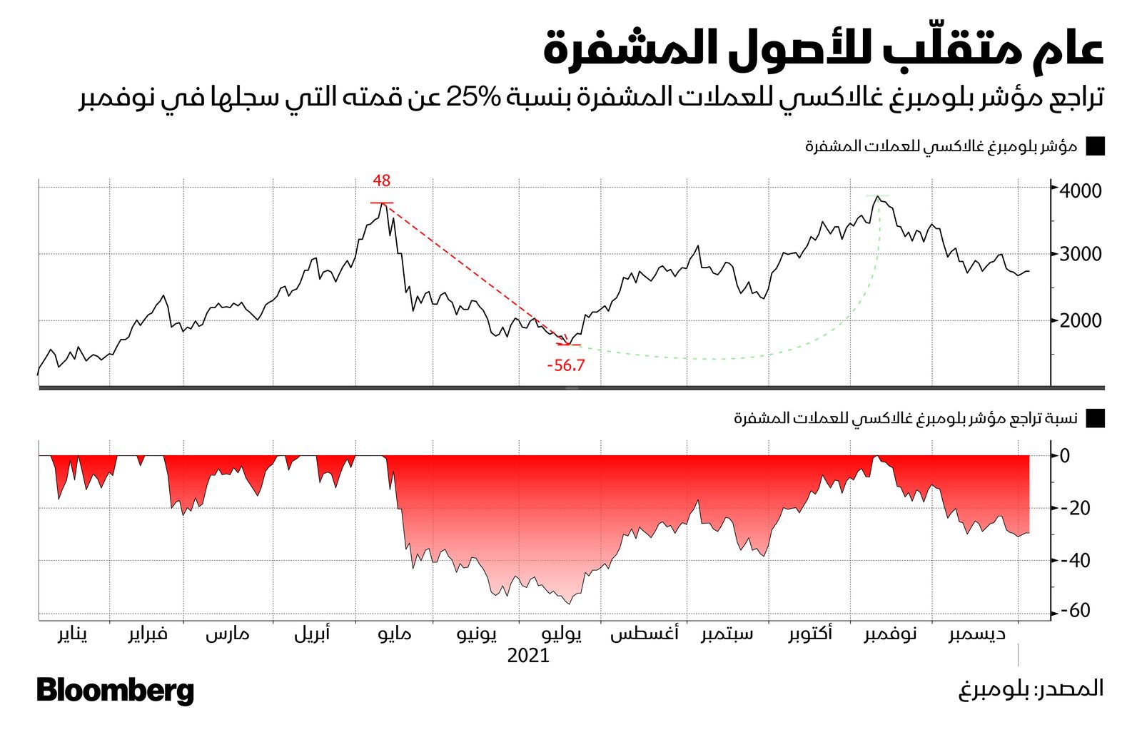 المصدر: بلومبرغ