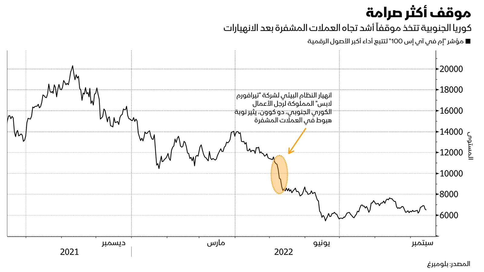 المصدر: بلومبرغ