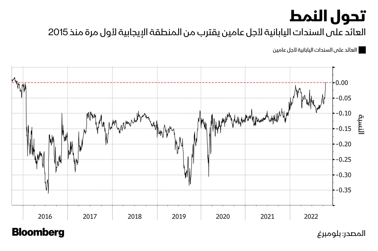 المصدر: بلومبرغ