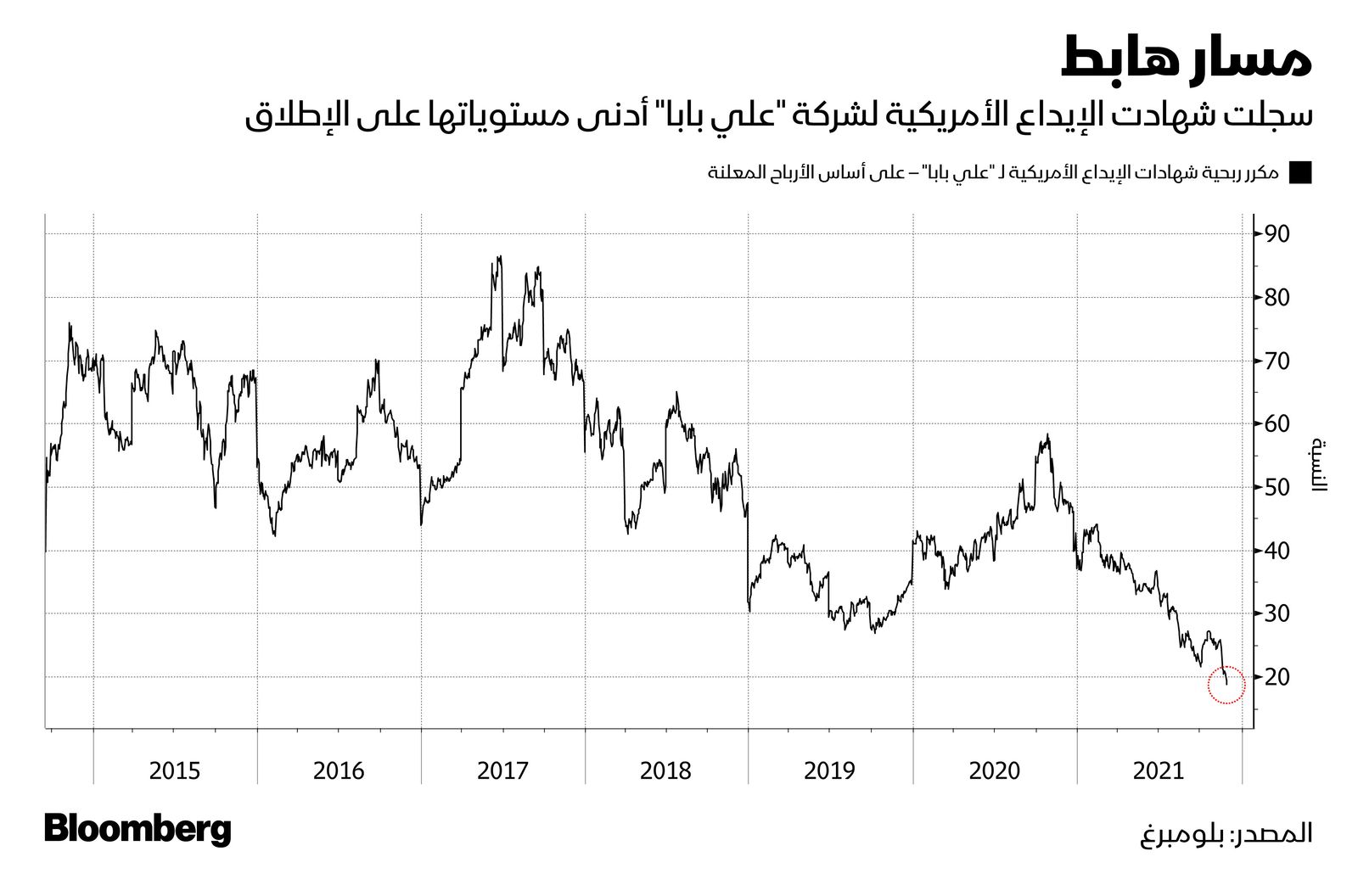 المصدر: بلومبرغ