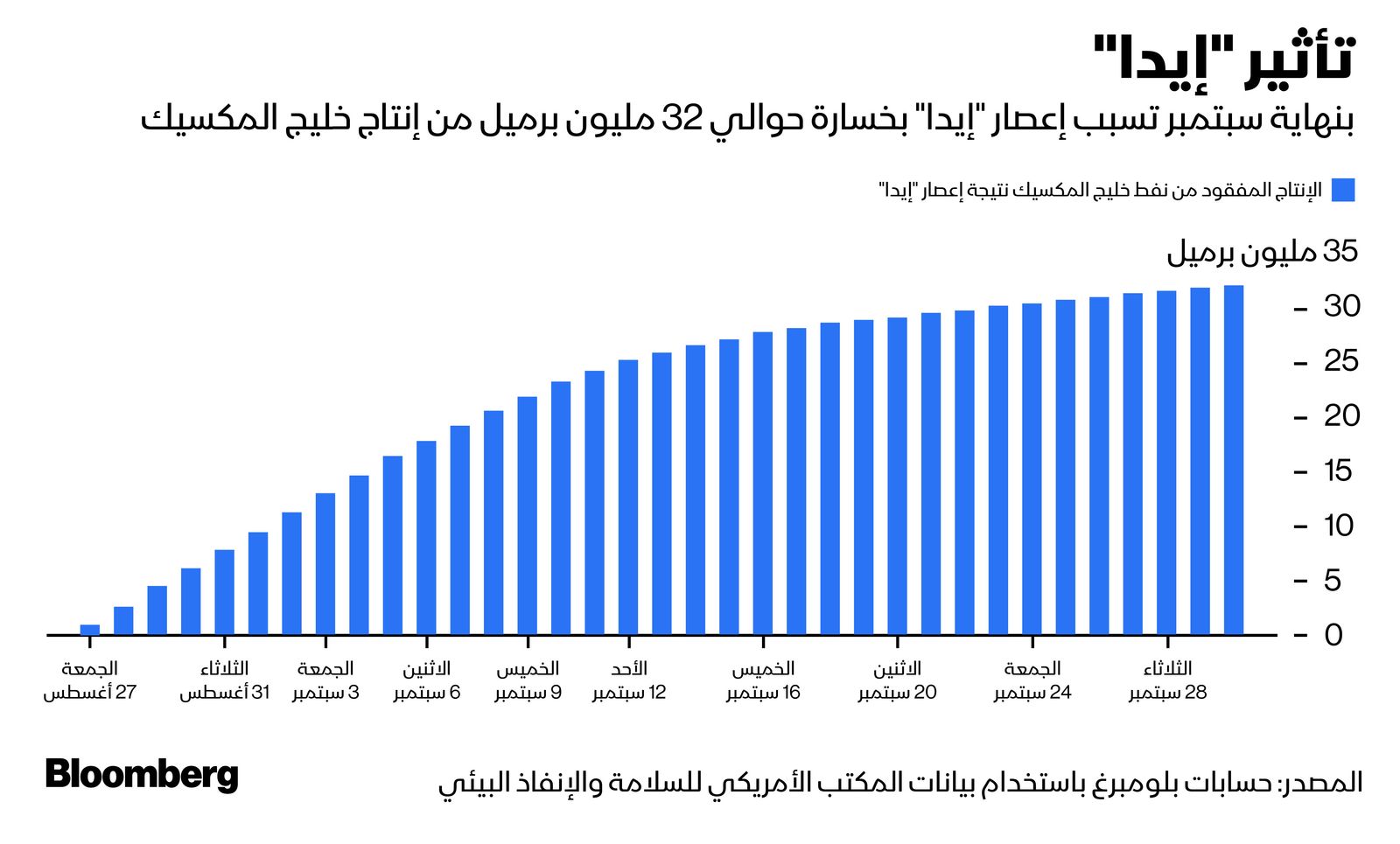 المصدر: بلومبرغ