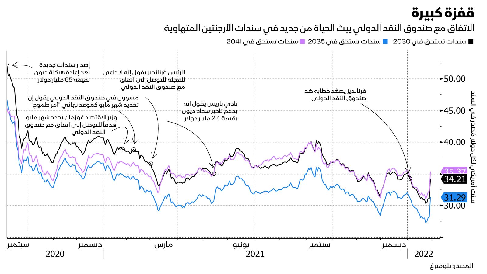 المصدر: بلومبرغ