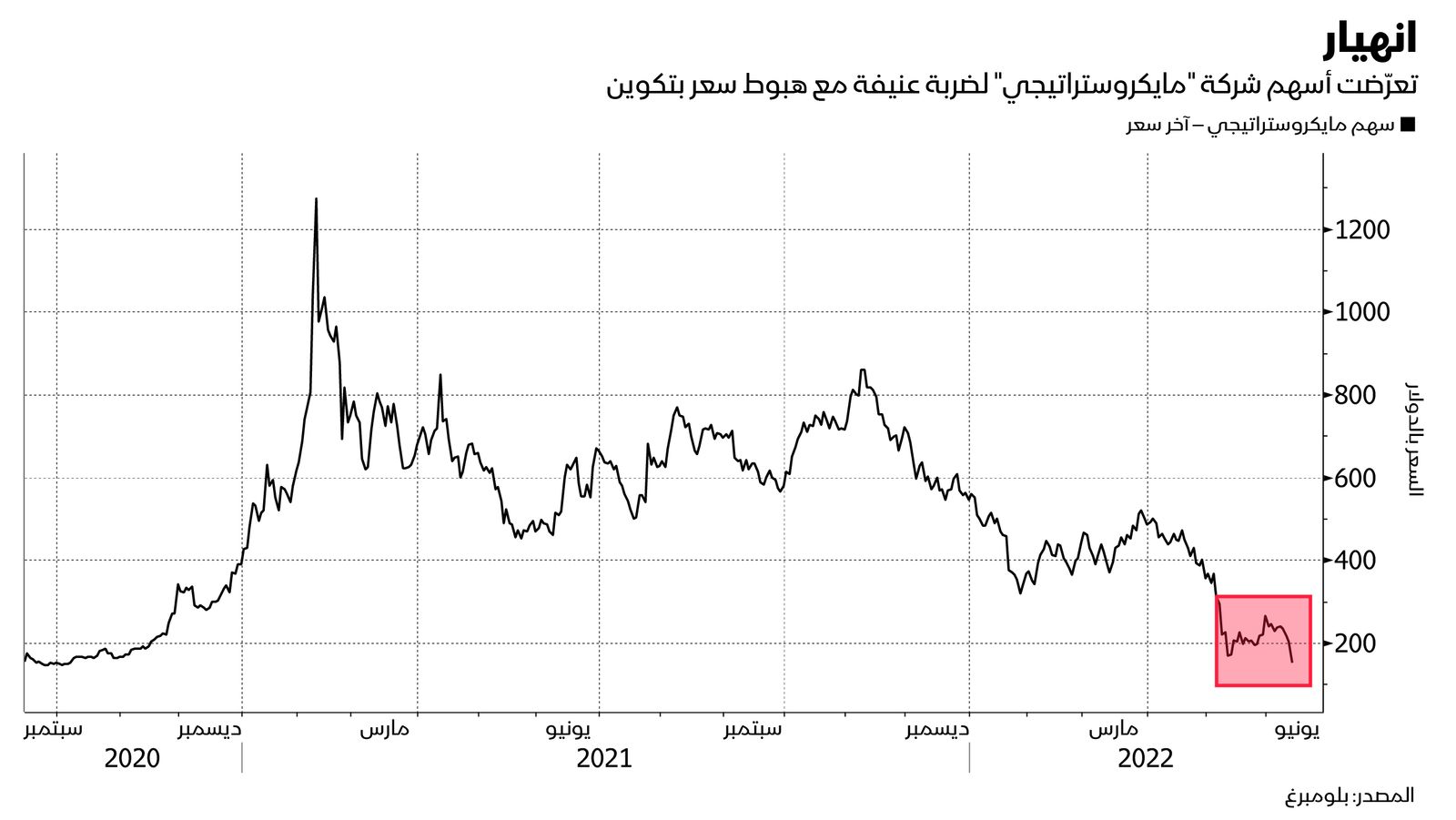 المصدر: بلومبرغ