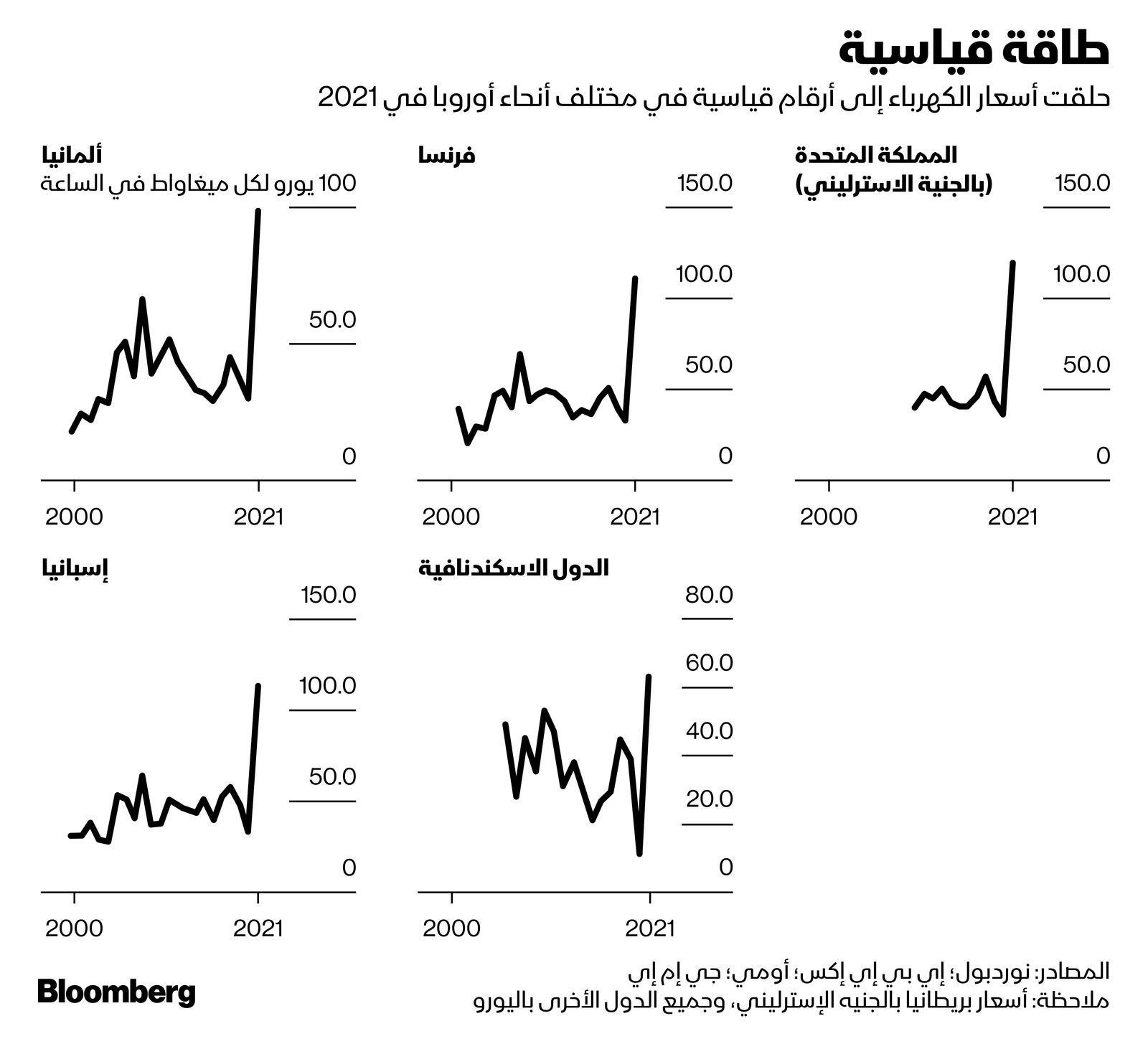 المصدر: بلومبرغ