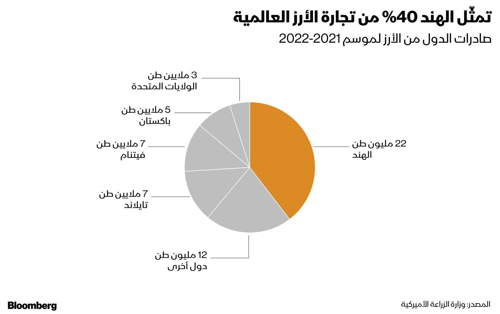 المصدر: بلومبرغ