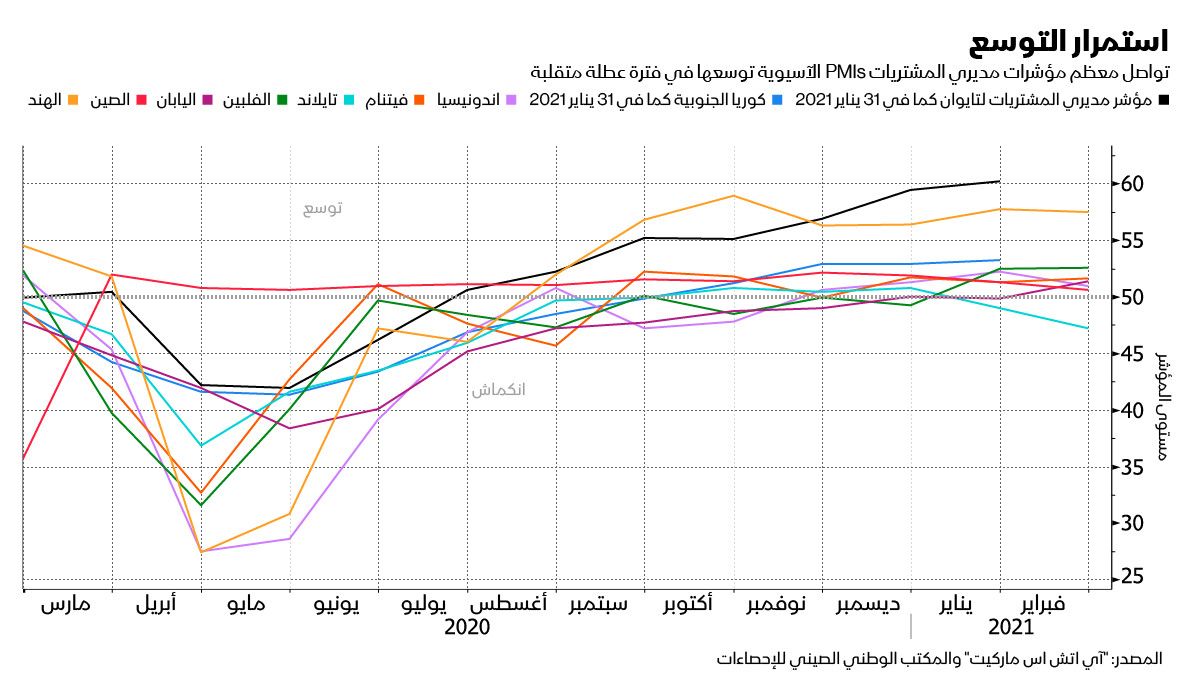 المصدر: "آي اتش اس ماركيت" والمكتب الوطني الصيني للإحصاءات