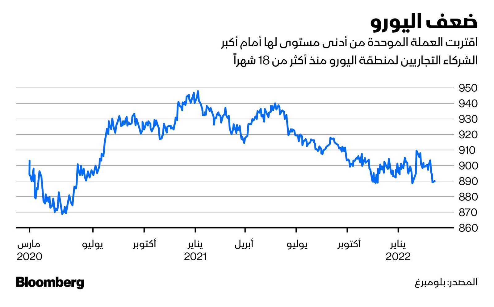 المصدر: بلومبرغ