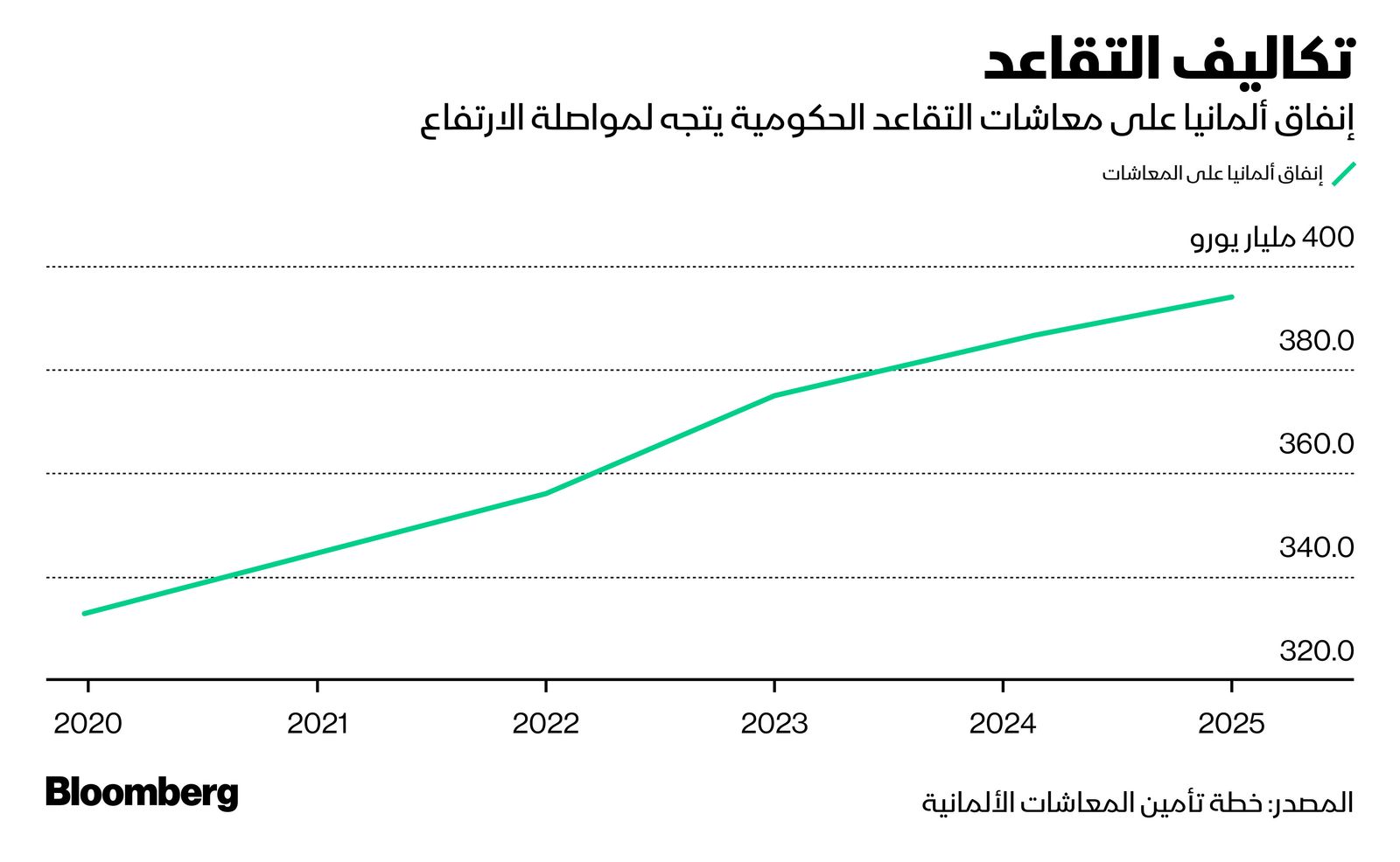 المصدر: بلومبرغ