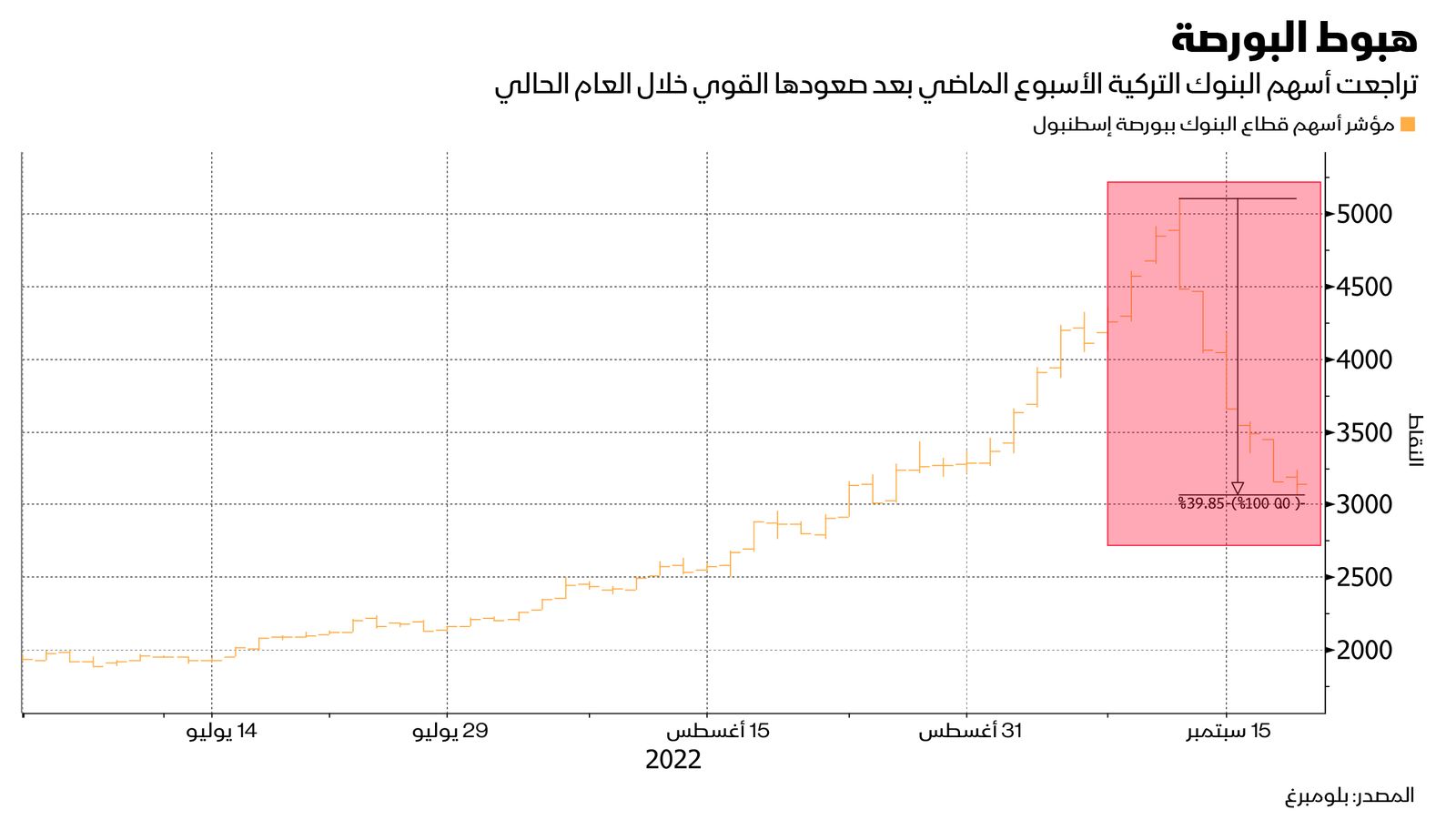 المصدر: بلومبرغ