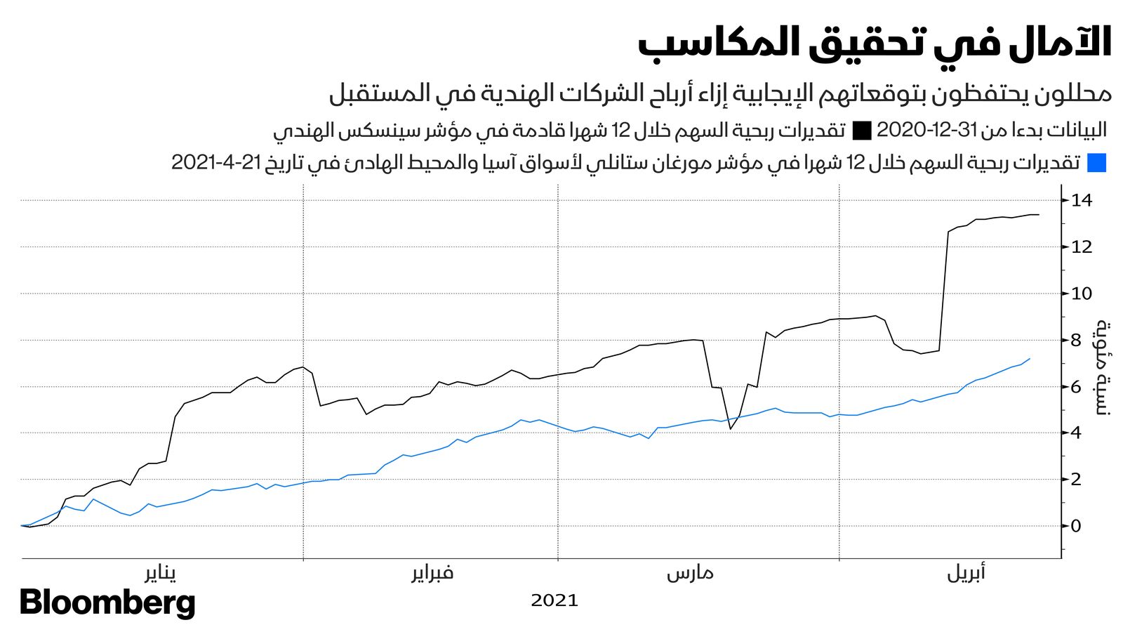 المصدر: بلومبرغ