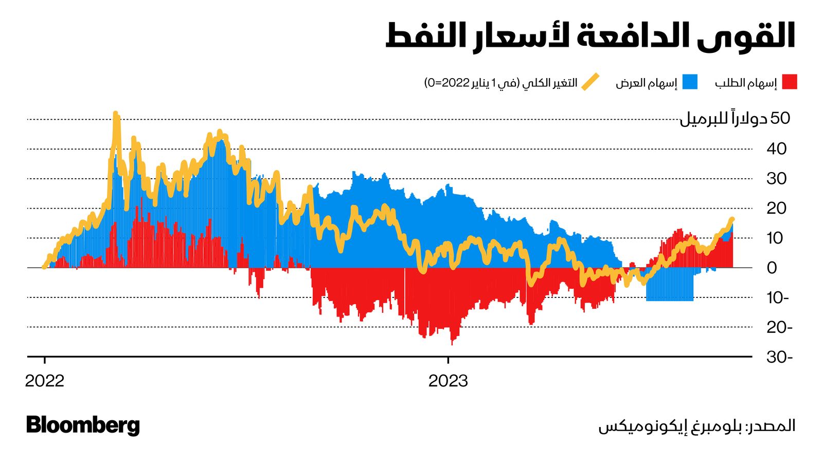 المصدر: بلومبرغ