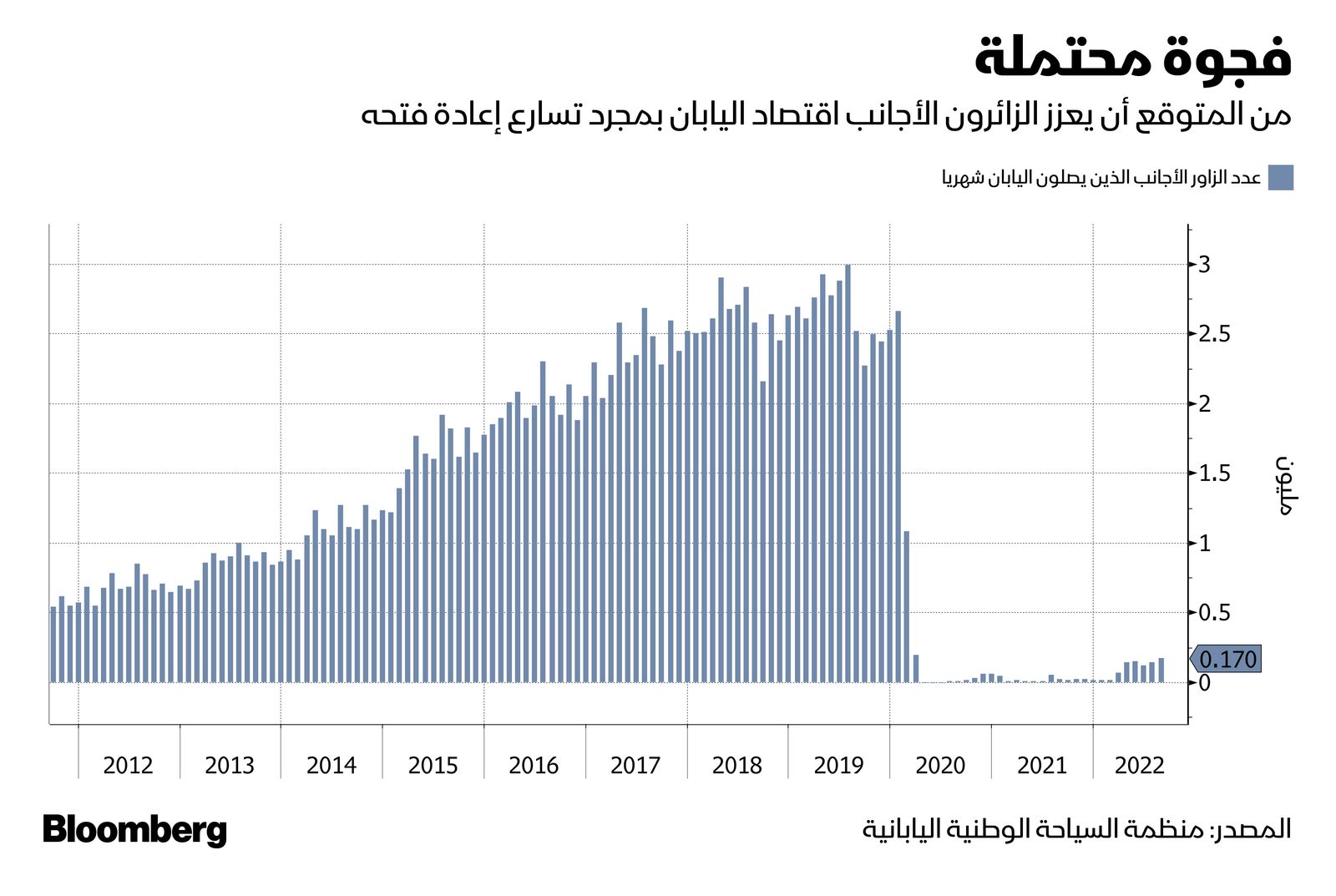 المصدر: بلومبرغ