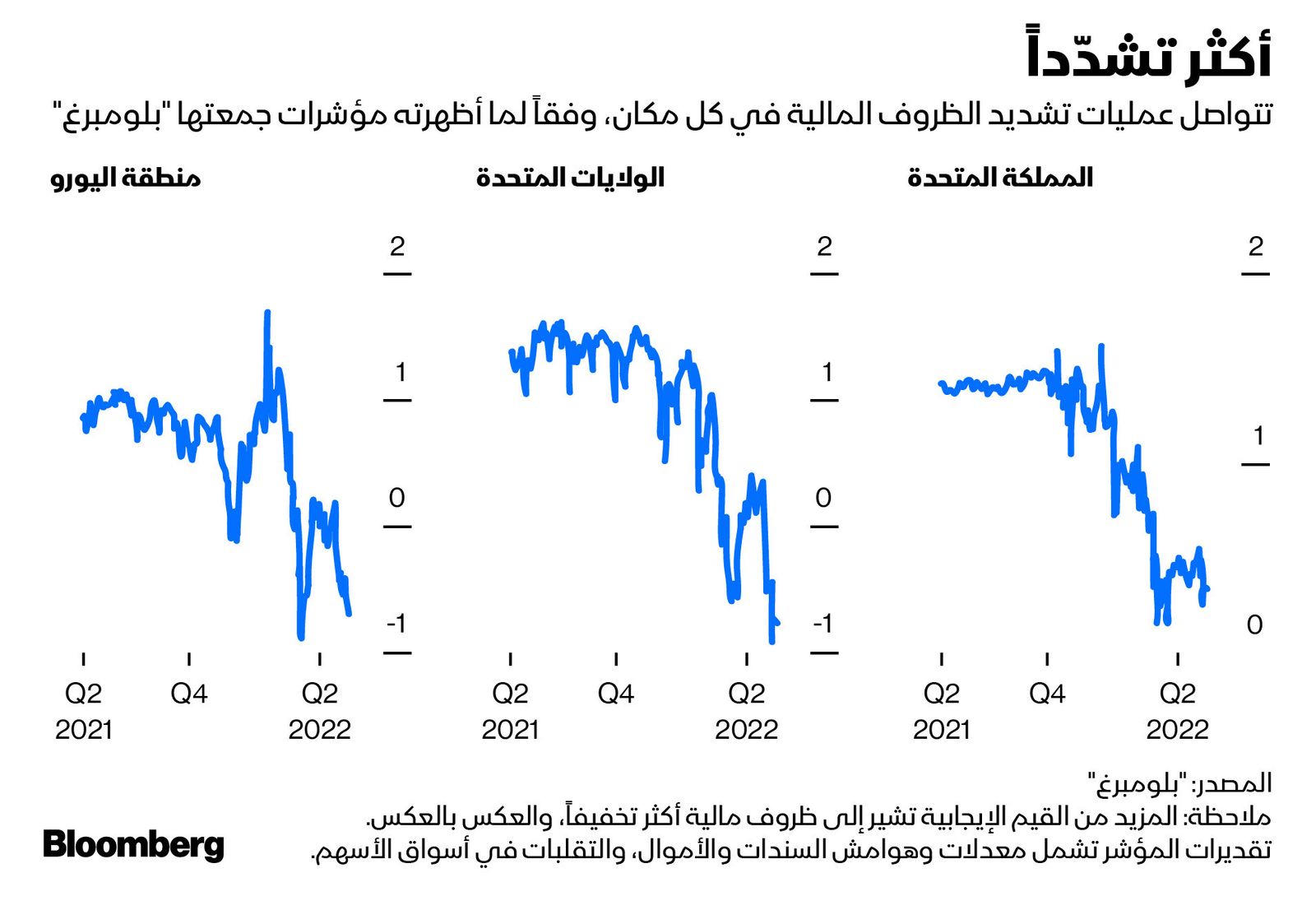 المصدر: بلومبرغ