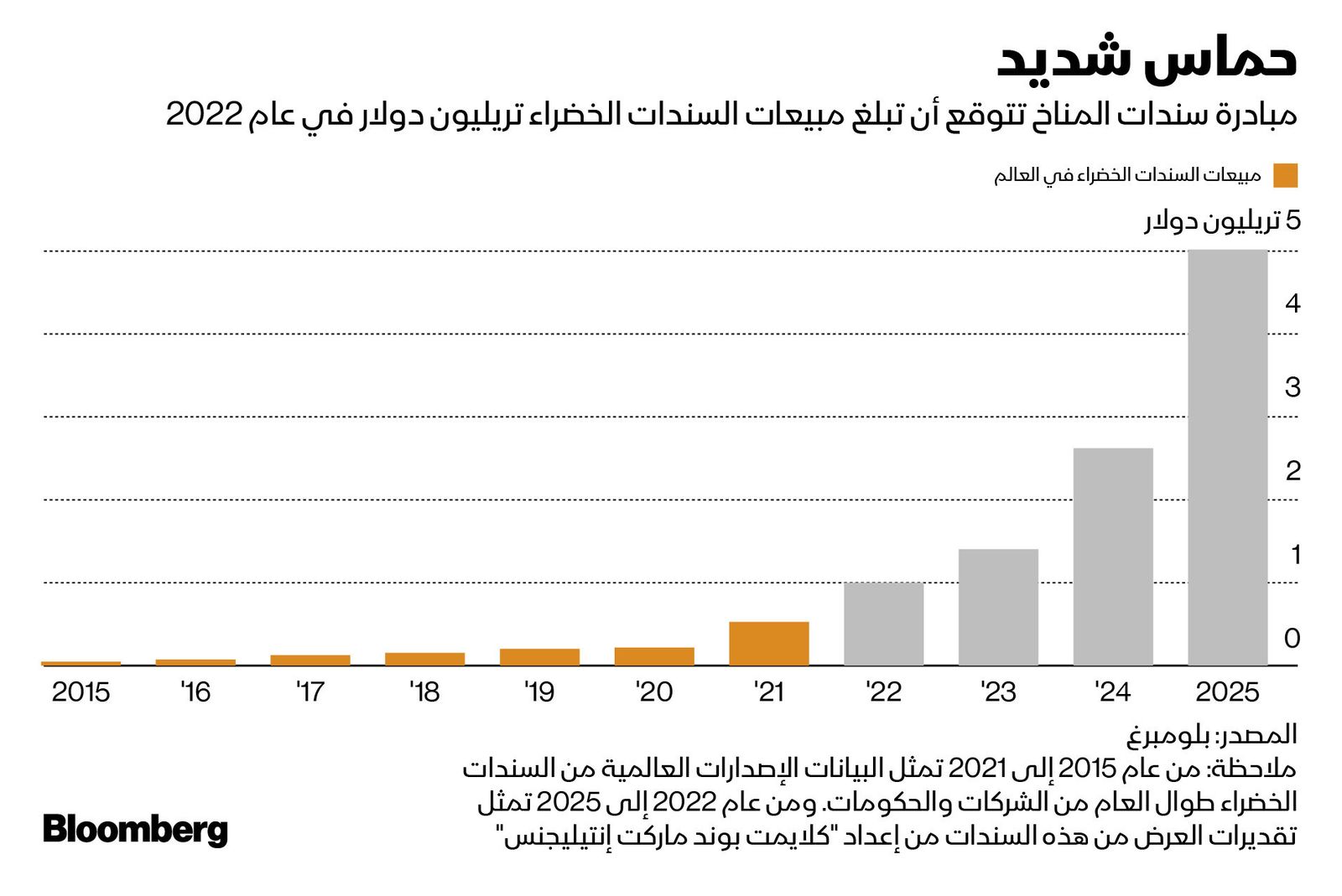 المصدر: بلومبرغ