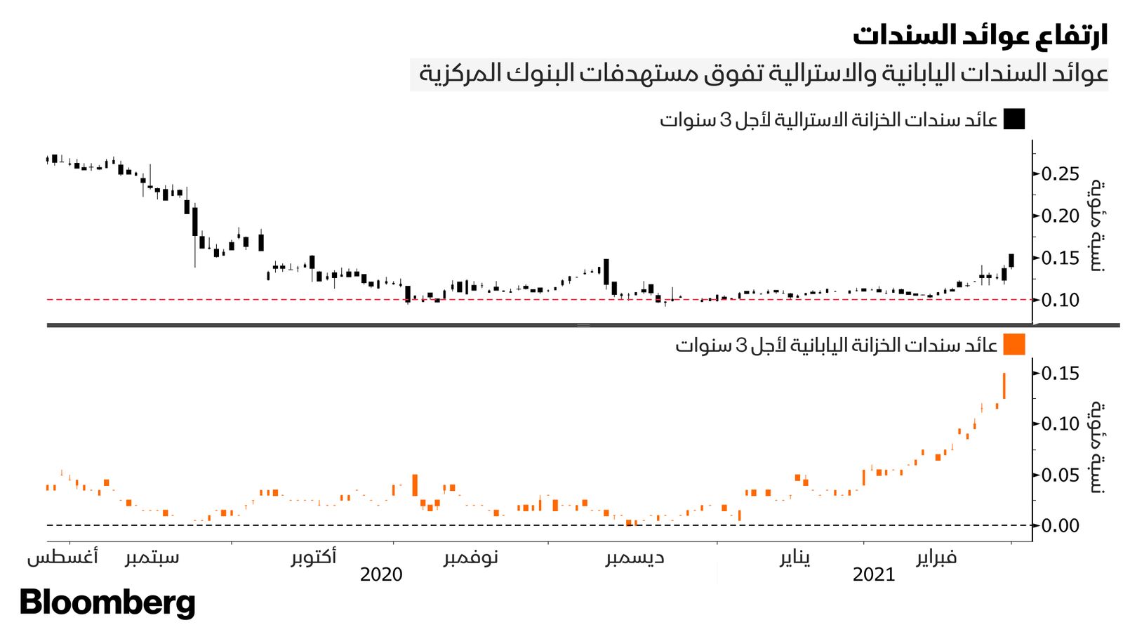 المصدر: بلومبرغ