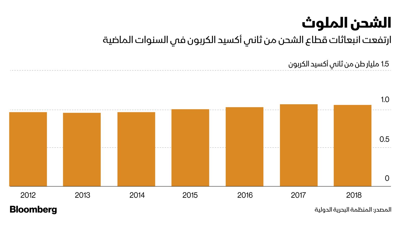 المصدر: بلومبرغ