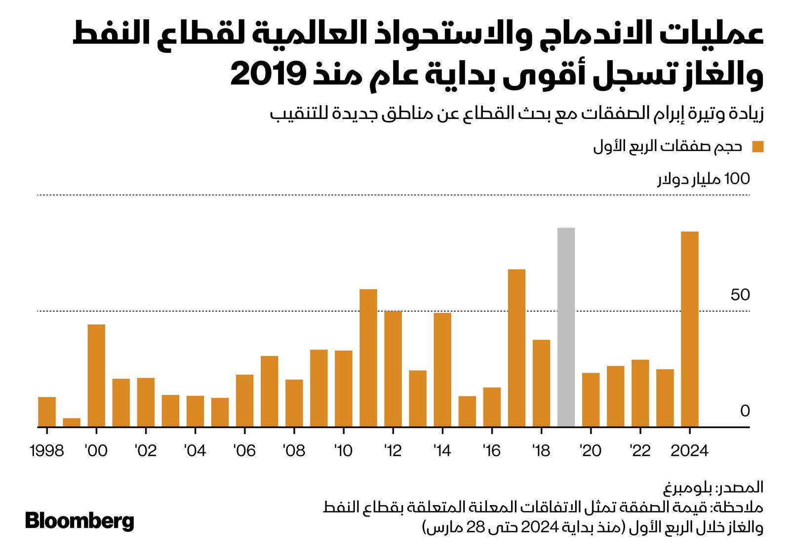 المصدر: بلومبرغ