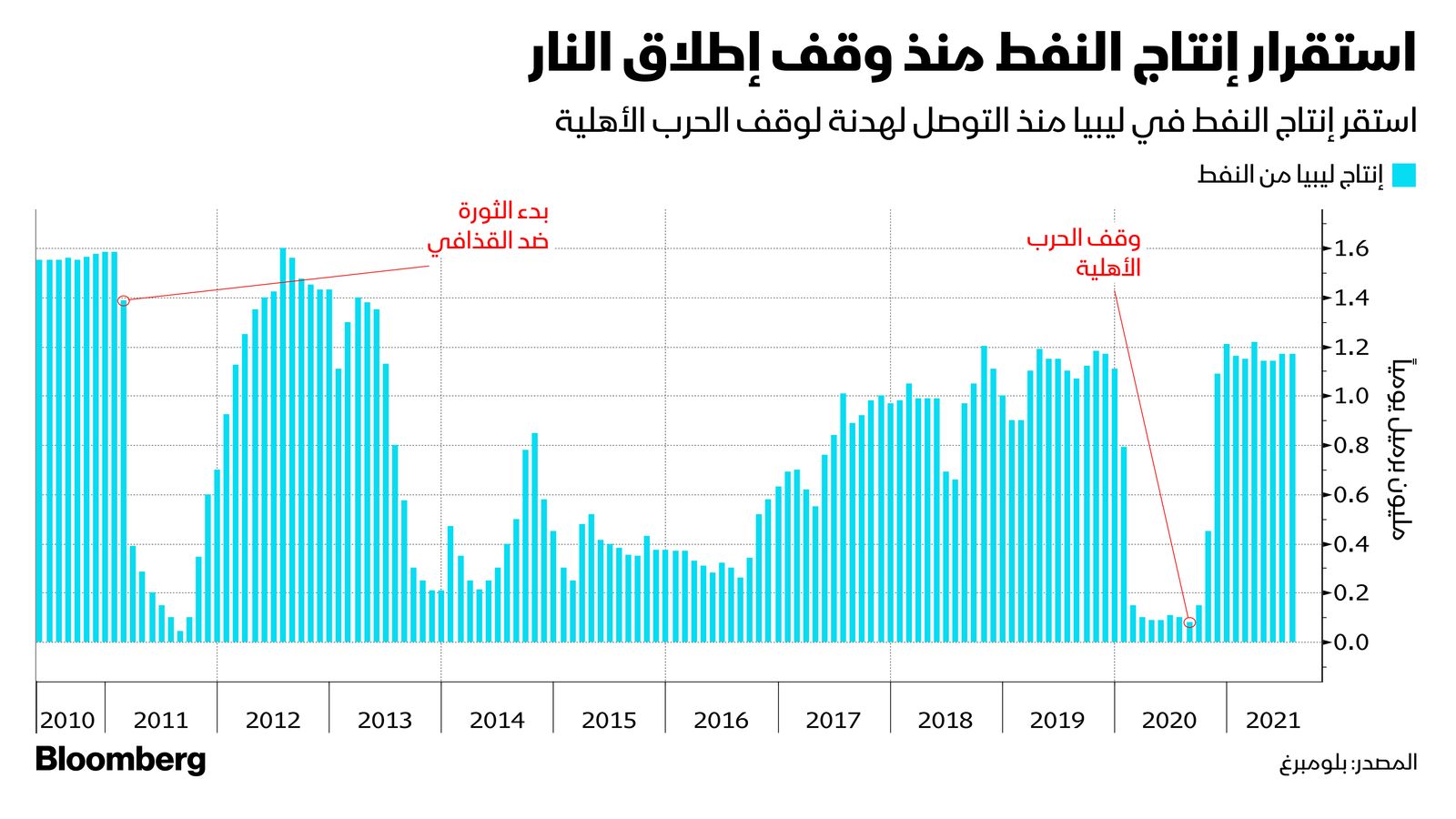 المصدر: بلومبرغ