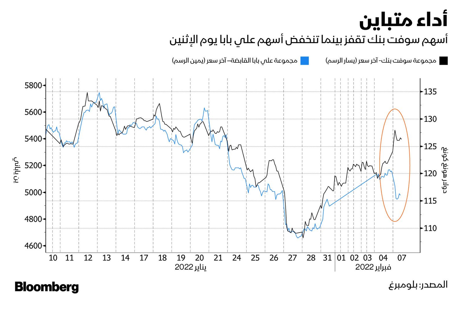 المصدر: بلومبرغ