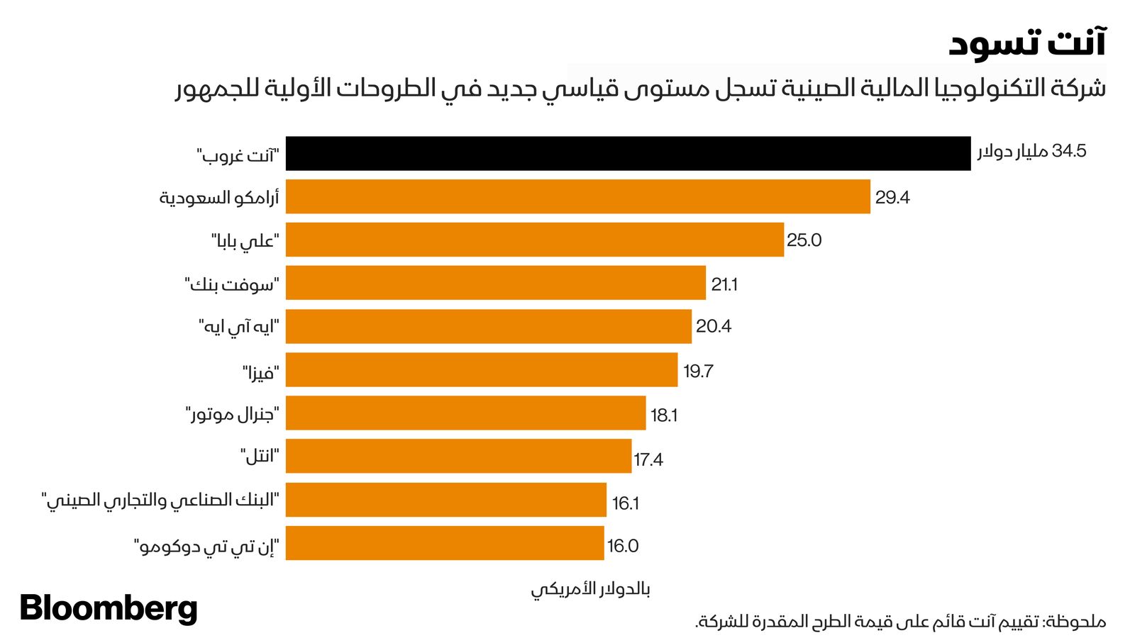 المصدر: بلومبرغ