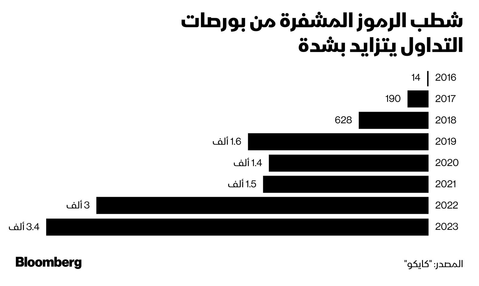 المصدر: بلومبرغ