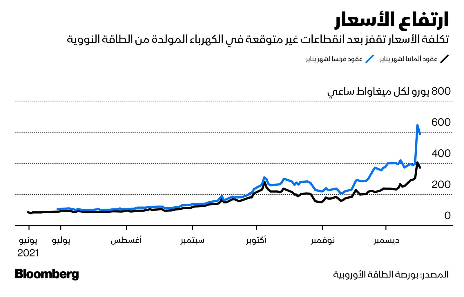 المصدر: بلومبرغ