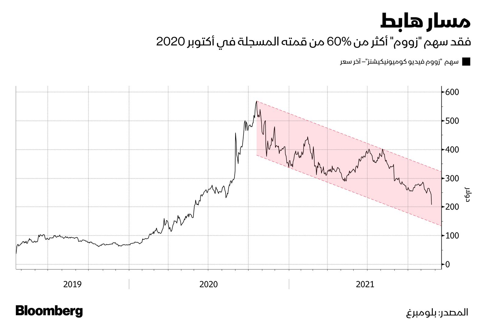 المصدر: بلومبرغ