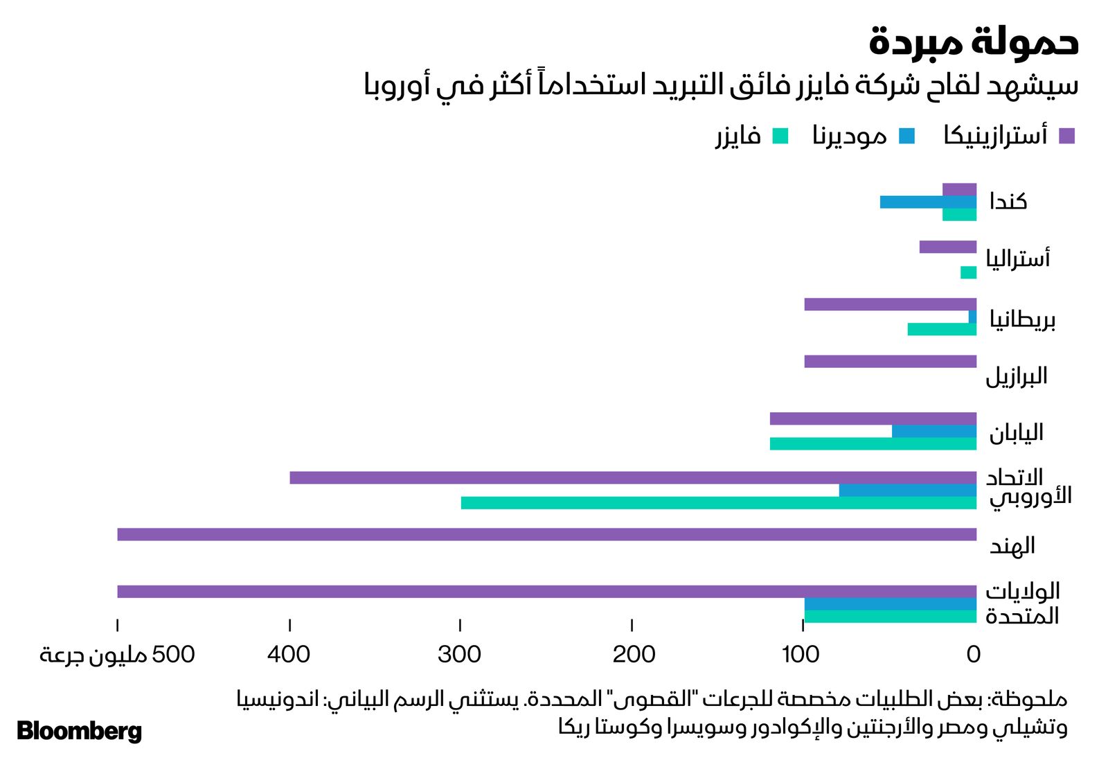 المصدر: بلومبرغ