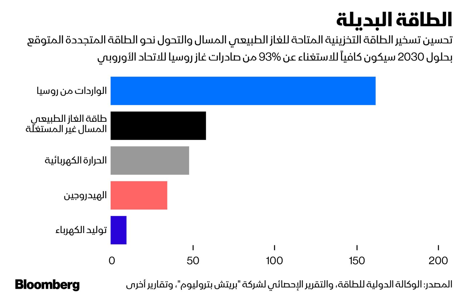 المصدر: بلومبرغ