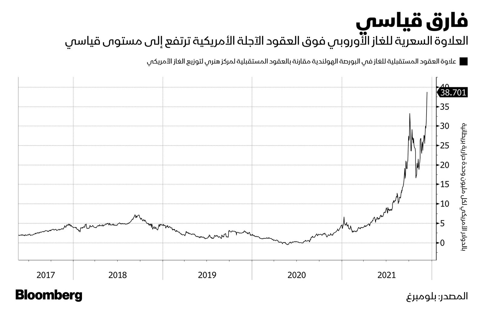 المصدر: بلومبرغ