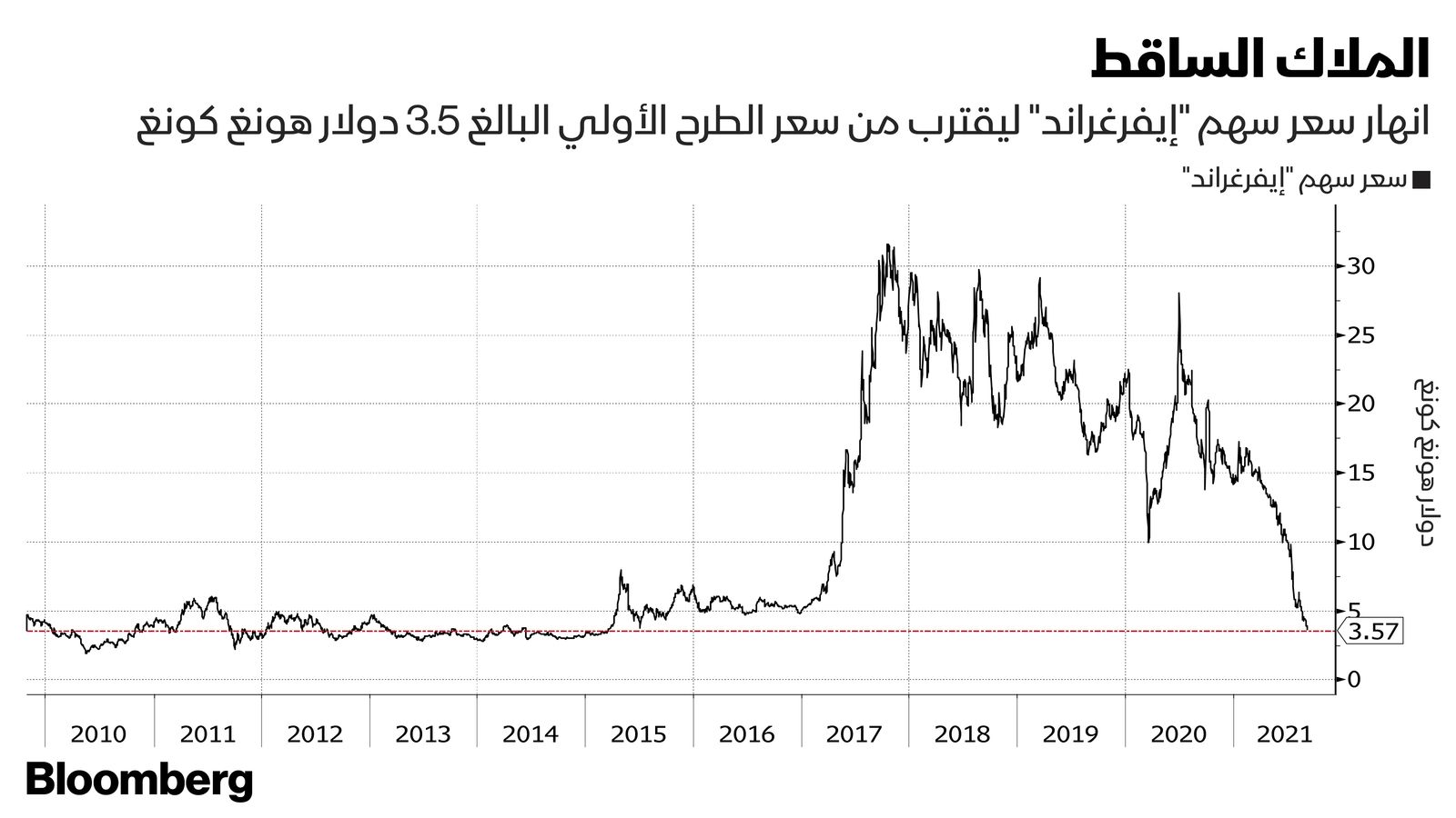 المصدر: بلومبرغ