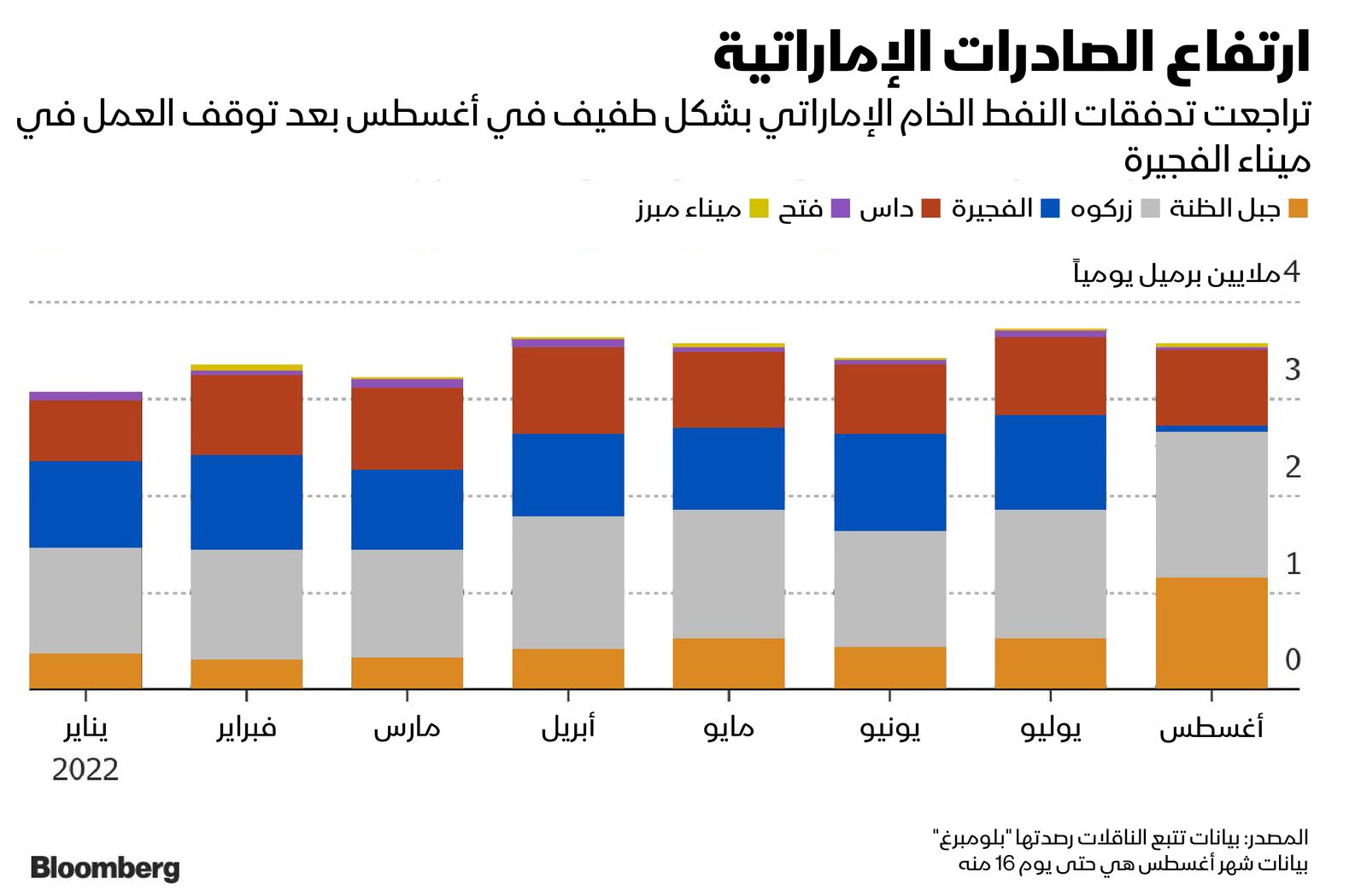 المصدر: بلومبرغ