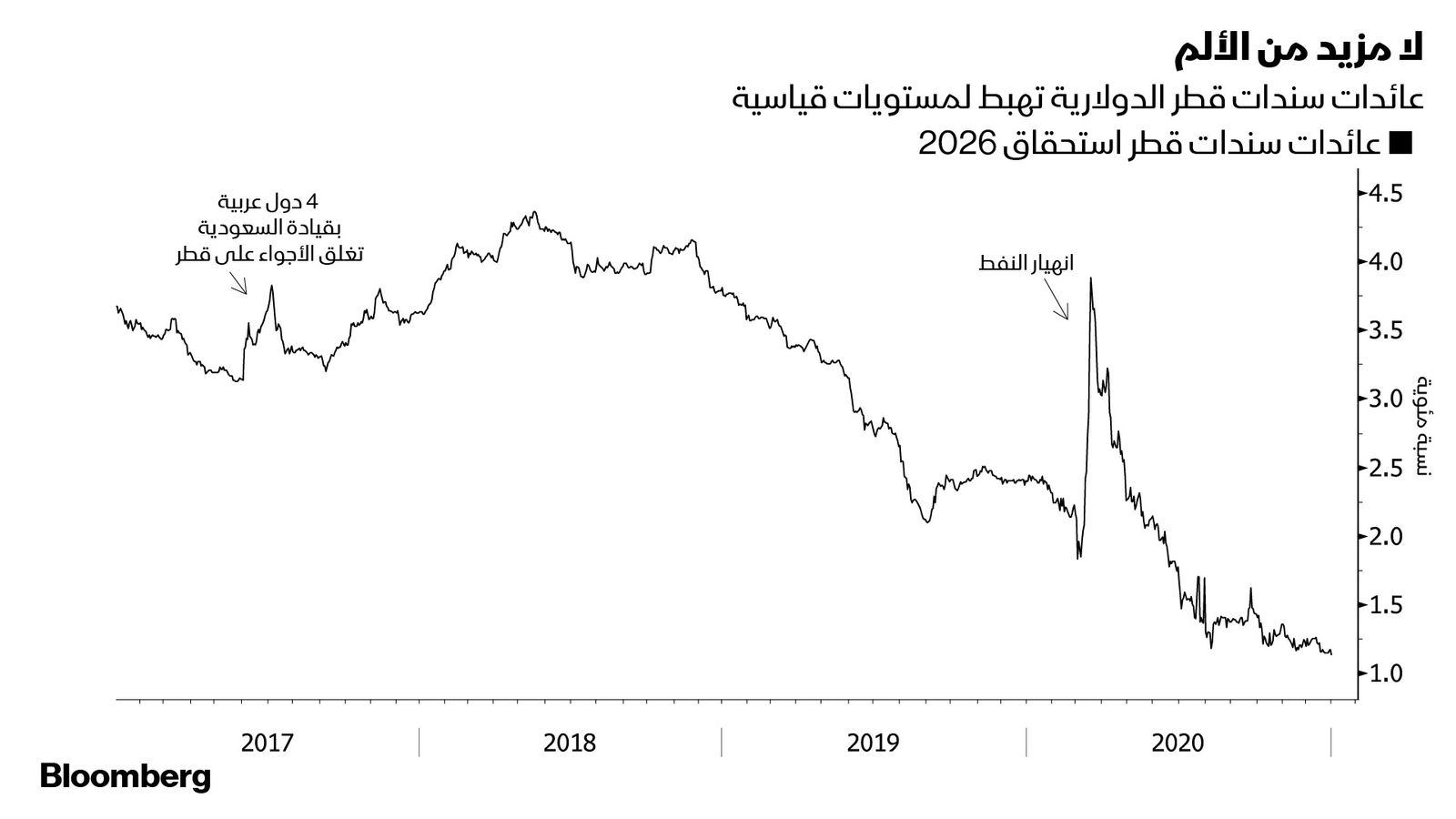 المصدر: بلومبرغ