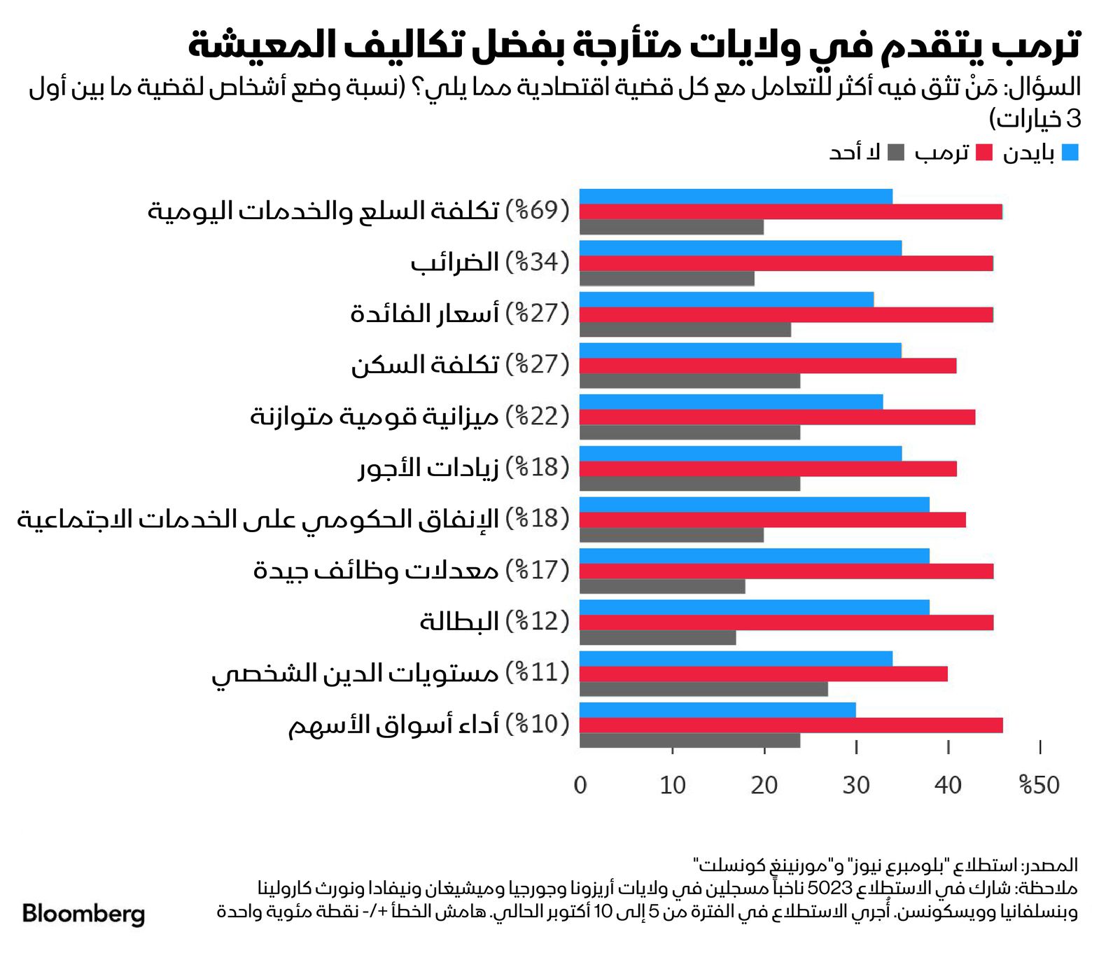 المصدر: بلومبرغ