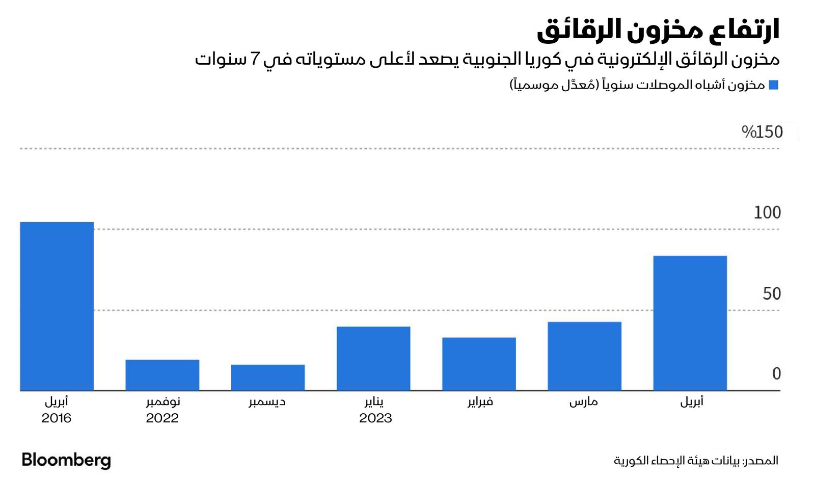 المصدر: بلومبرغ