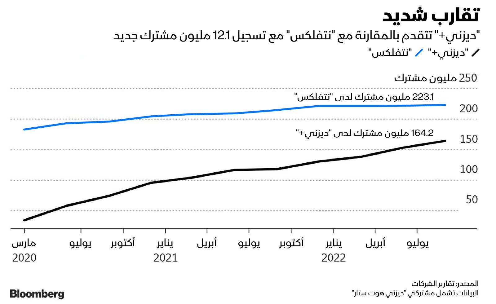 المصدر: بلومبرغ