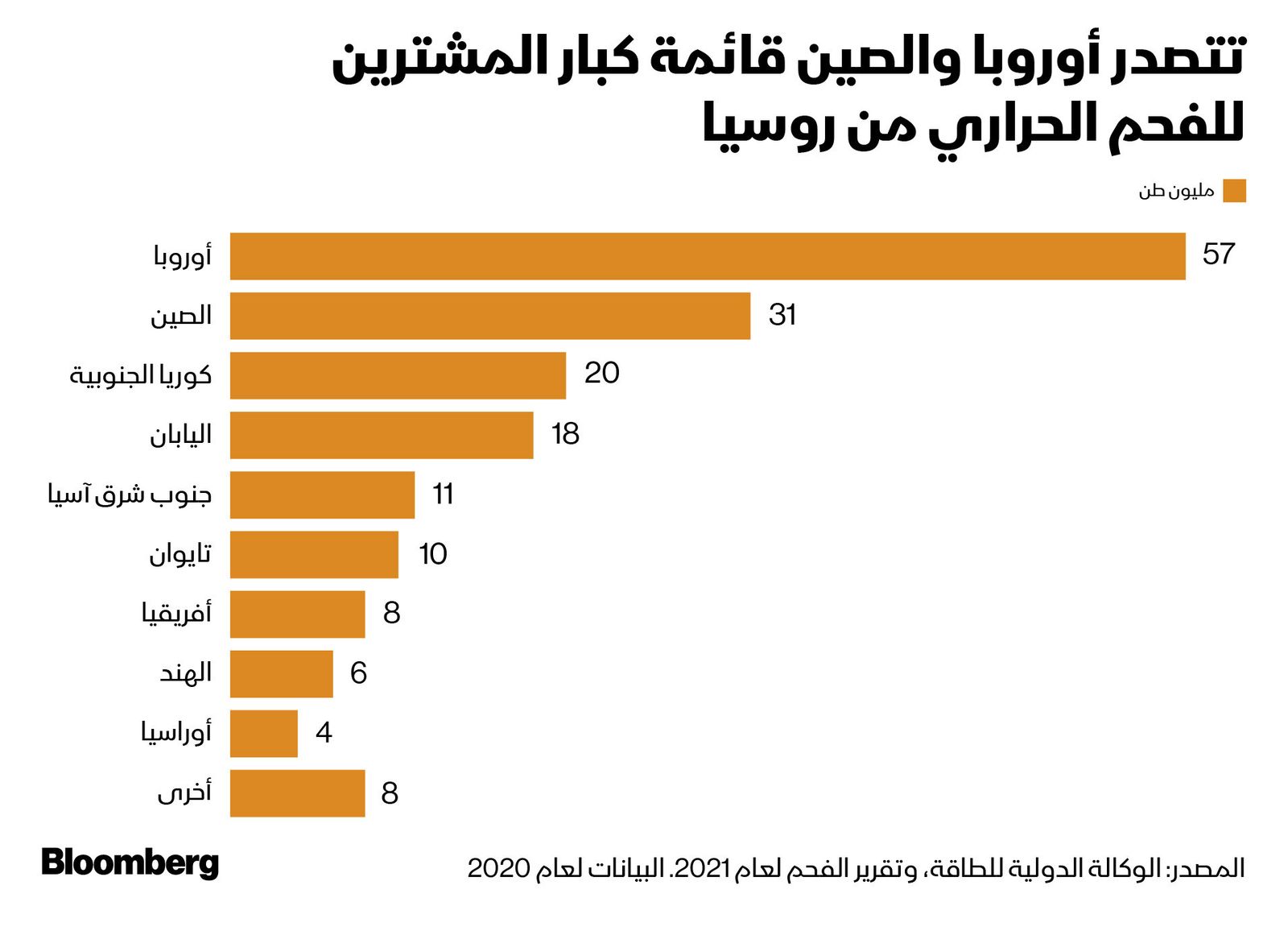 المصدر: بلومبرغ